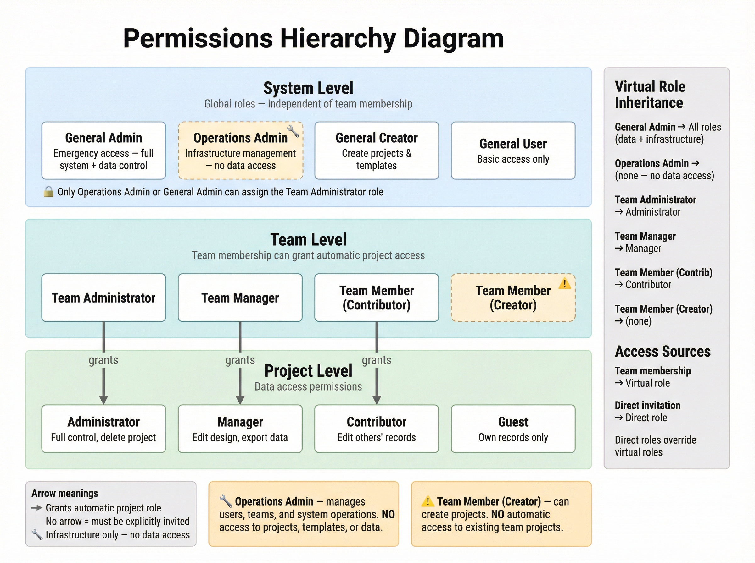 {{FAIMS}} Permissions Hierarchy Diagram showing three tiers: System Level (Super User with full system control, Operations Administrator for user and team management, Content Creator for {{notebooks}} and templates, General User for basic access), Team Level (Team Administrator, Team Manager, Team Member (Contributor), Team Member (Creator) with warning that Creator gets no automatic {{notebook}} access), and {{Notebook}} Level (Administrator, Manager, Contributor, Guest). Arrows indicate virtual role inheritance from team to {{notebook}} roles. A sidebar shows virtual role inheritance: Super User inherits all roles, Operations Administrator inherits none, Team Administrator grants Administrator, Team Manager grants Manager, Team Member (Contributor) grants Contributor, Team Member (Creator) grants none.