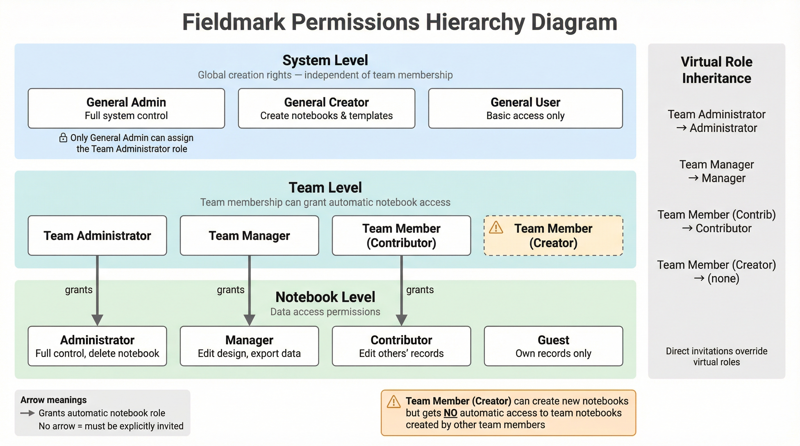 {{FAIMS}} Permissions Hierarchy Diagram showing System Level (General Admin, General Creator, General User), Team Level (Team Administrator, Team Manager, Team Member Contributor, Team Member Creator), and {{Notebook}} Level (Administrator, Manager, Contributor, Guest) with arrows indicating virtual role inheritance from team to {{notebook}} roles